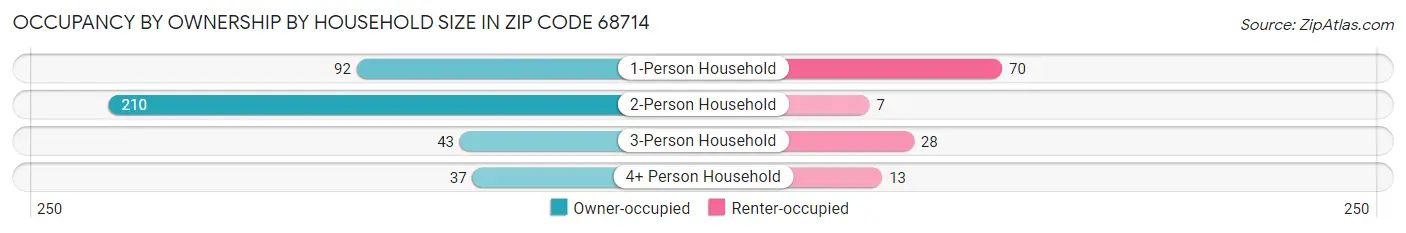 Occupancy by Ownership by Household Size in Zip Code 68714