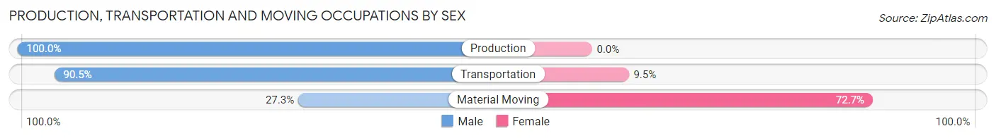 Production, Transportation and Moving Occupations by Sex in Zip Code 68714