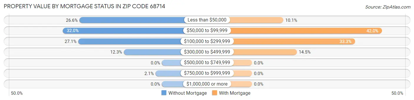 Property Value by Mortgage Status in Zip Code 68714