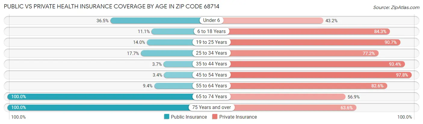 Public vs Private Health Insurance Coverage by Age in Zip Code 68714