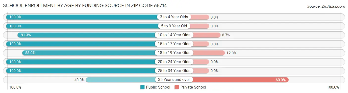 School Enrollment by Age by Funding Source in Zip Code 68714