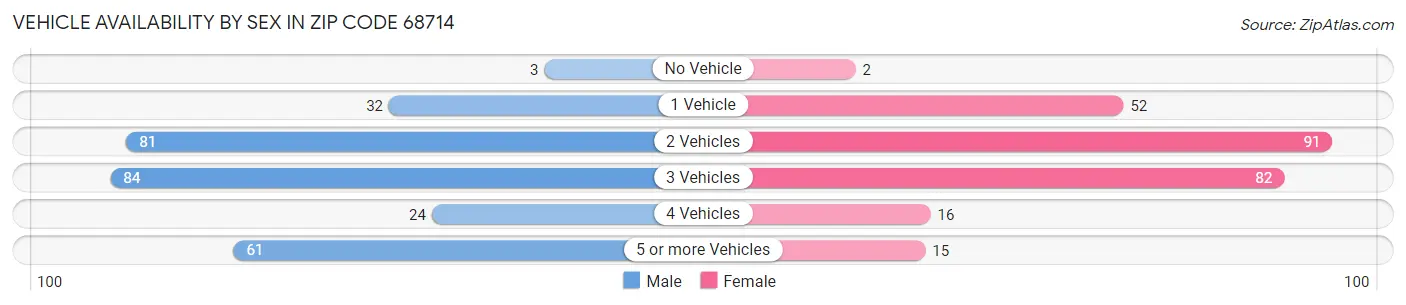 Vehicle Availability by Sex in Zip Code 68714