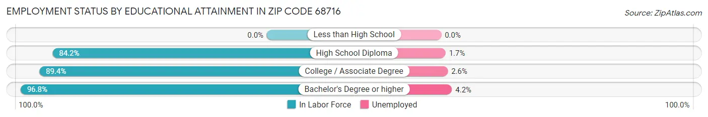 Employment Status by Educational Attainment in Zip Code 68716