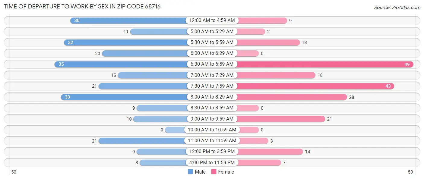 Time of Departure to Work by Sex in Zip Code 68716
