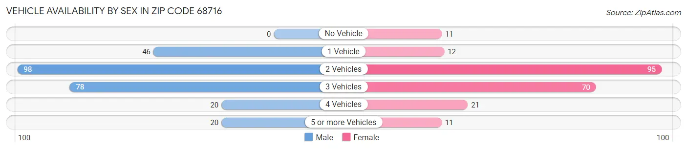 Vehicle Availability by Sex in Zip Code 68716