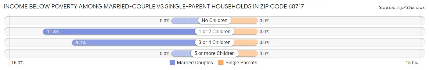 Income Below Poverty Among Married-Couple vs Single-Parent Households in Zip Code 68717