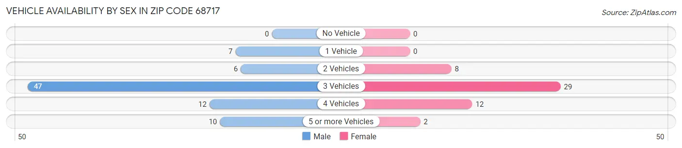 Vehicle Availability by Sex in Zip Code 68717