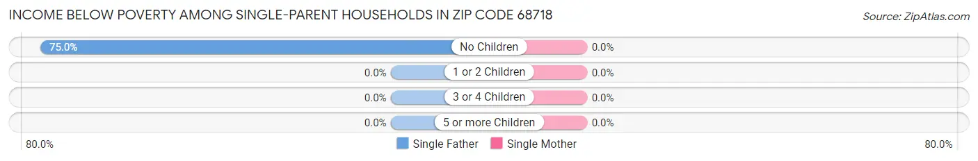 Income Below Poverty Among Single-Parent Households in Zip Code 68718