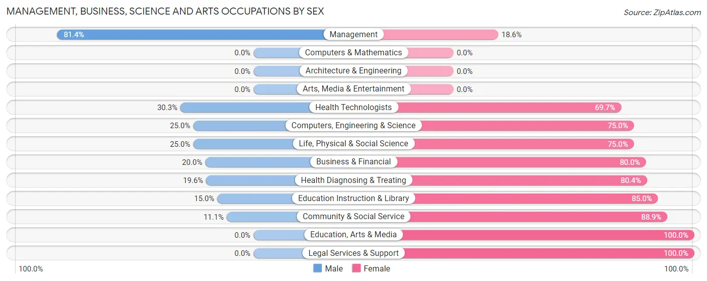 Management, Business, Science and Arts Occupations by Sex in Zip Code 68718