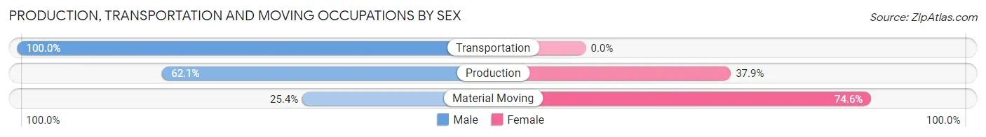 Production, Transportation and Moving Occupations by Sex in Zip Code 68718