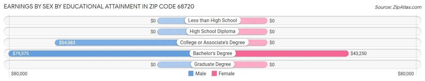 Earnings by Sex by Educational Attainment in Zip Code 68720