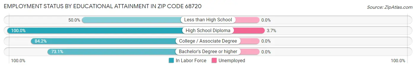 Employment Status by Educational Attainment in Zip Code 68720