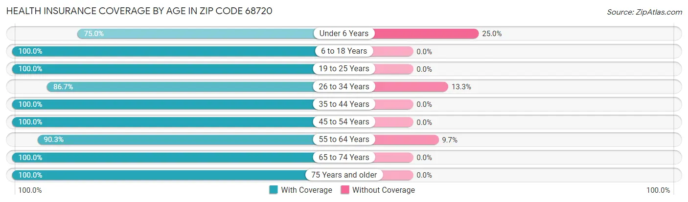 Health Insurance Coverage by Age in Zip Code 68720