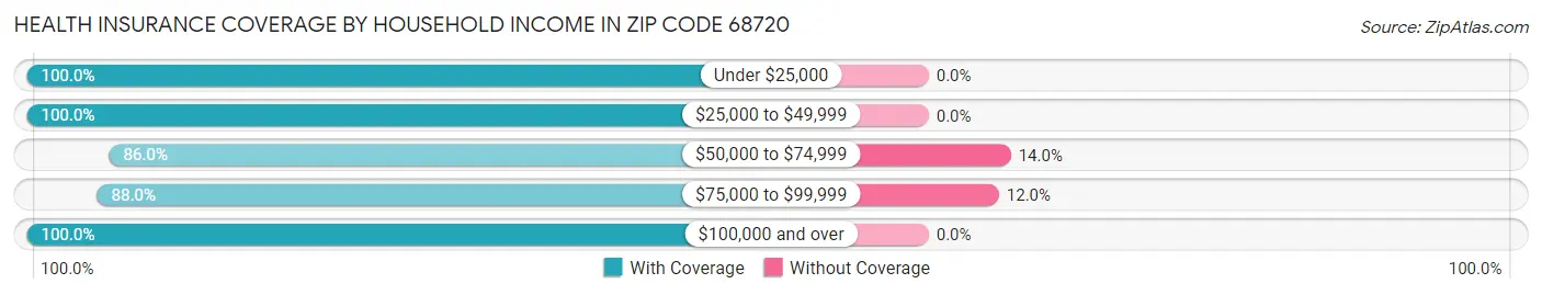 Health Insurance Coverage by Household Income in Zip Code 68720