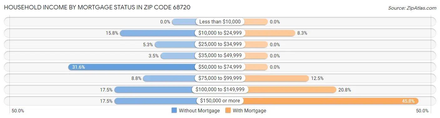 Household Income by Mortgage Status in Zip Code 68720