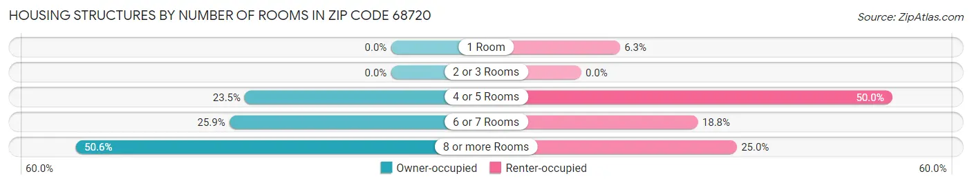 Housing Structures by Number of Rooms in Zip Code 68720
