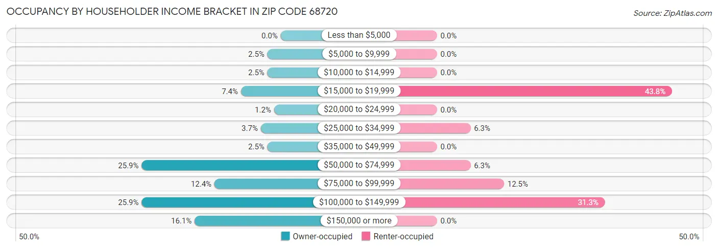 Occupancy by Householder Income Bracket in Zip Code 68720