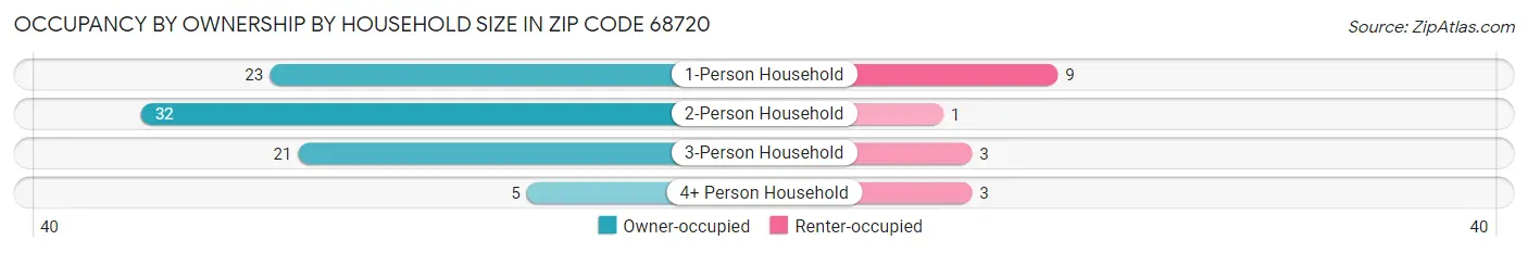 Occupancy by Ownership by Household Size in Zip Code 68720