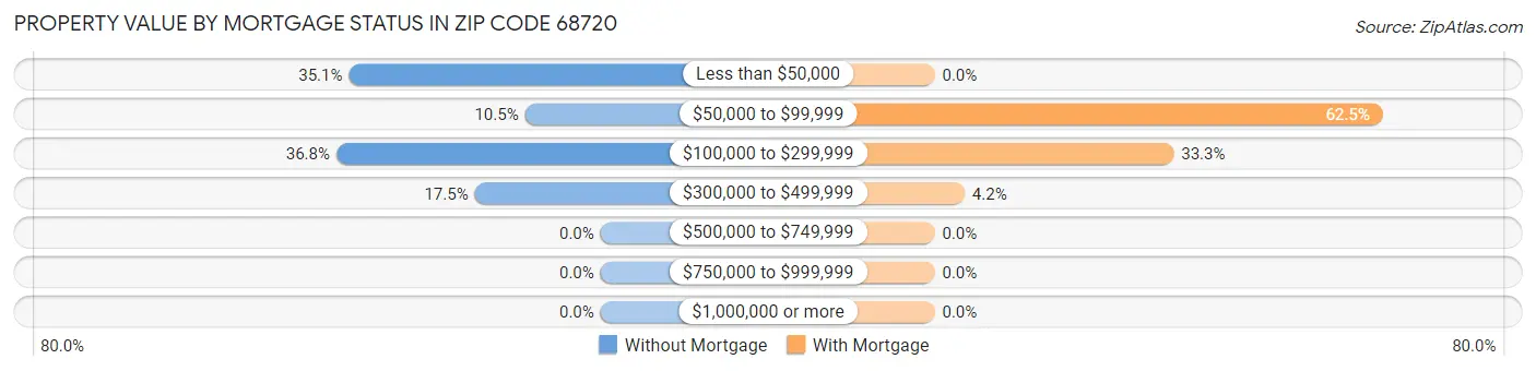 Property Value by Mortgage Status in Zip Code 68720
