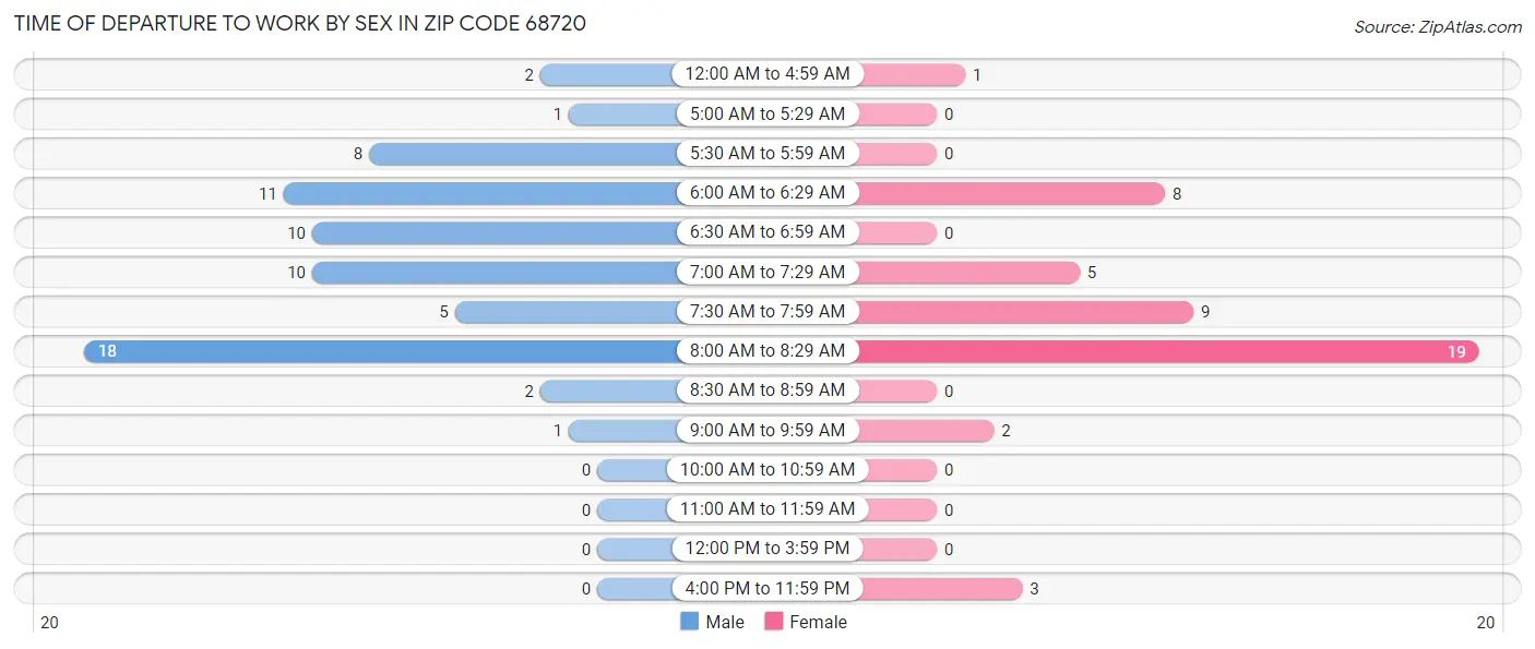 Time of Departure to Work by Sex in Zip Code 68720