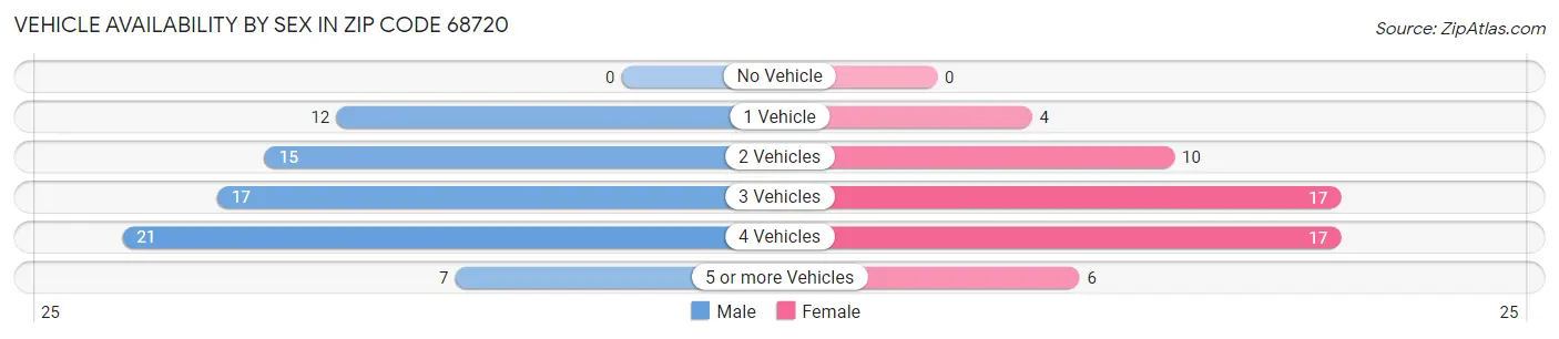 Vehicle Availability by Sex in Zip Code 68720