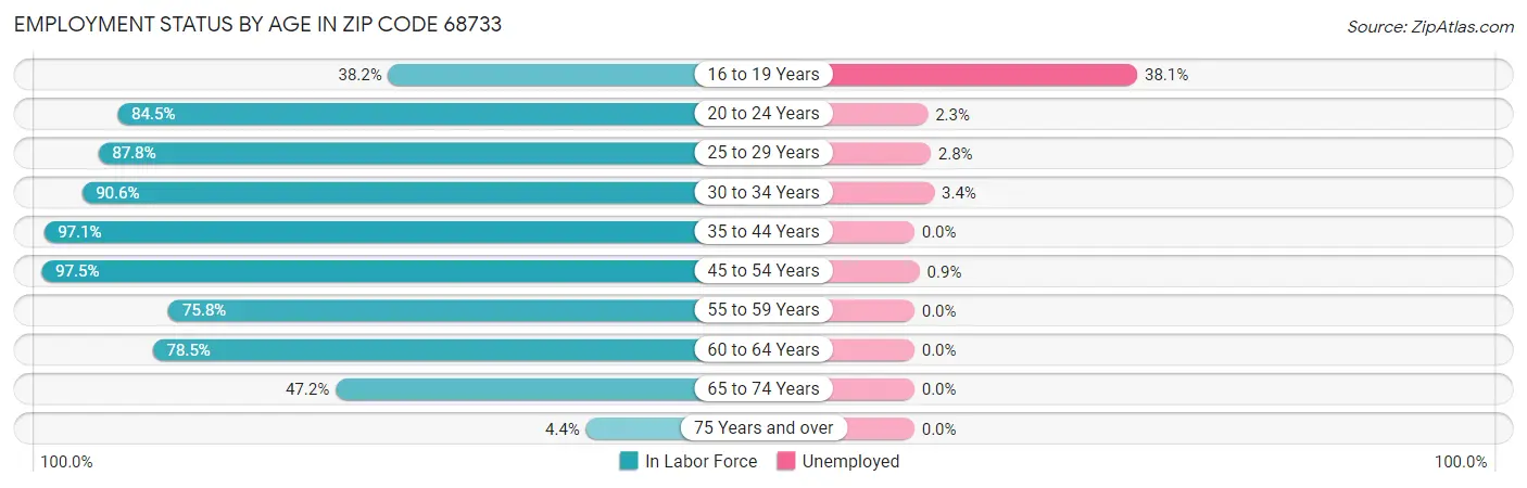 Employment Status by Age in Zip Code 68733