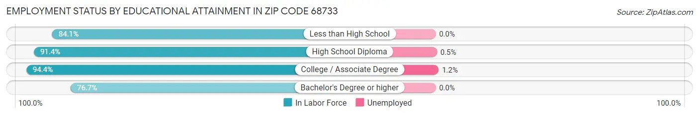 Employment Status by Educational Attainment in Zip Code 68733