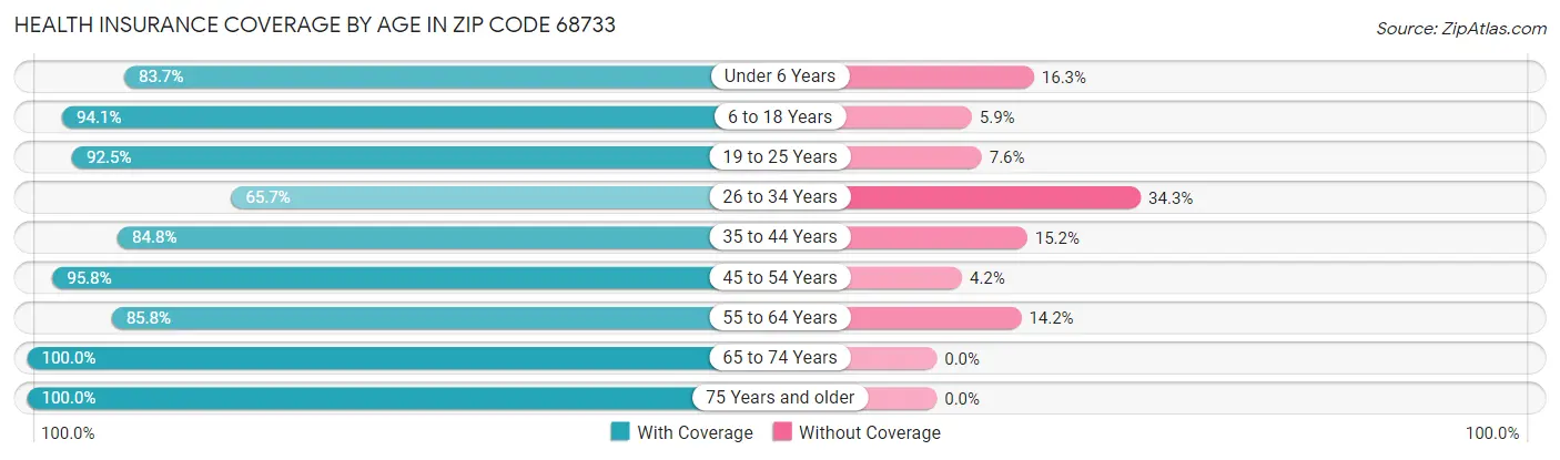 Health Insurance Coverage by Age in Zip Code 68733