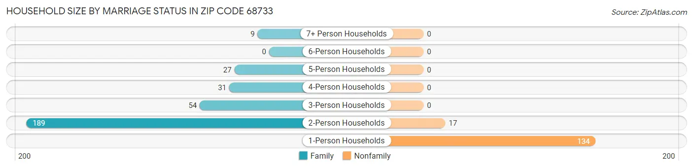 Household Size by Marriage Status in Zip Code 68733