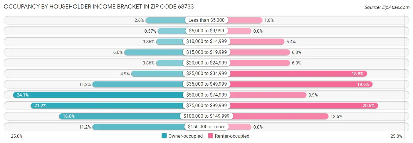 Occupancy by Householder Income Bracket in Zip Code 68733