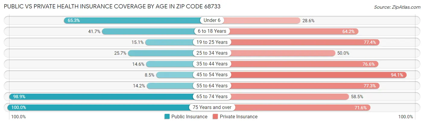 Public vs Private Health Insurance Coverage by Age in Zip Code 68733