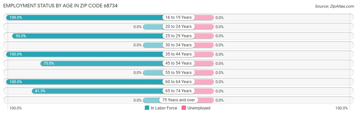 Employment Status by Age in Zip Code 68734