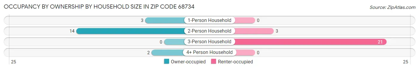 Occupancy by Ownership by Household Size in Zip Code 68734