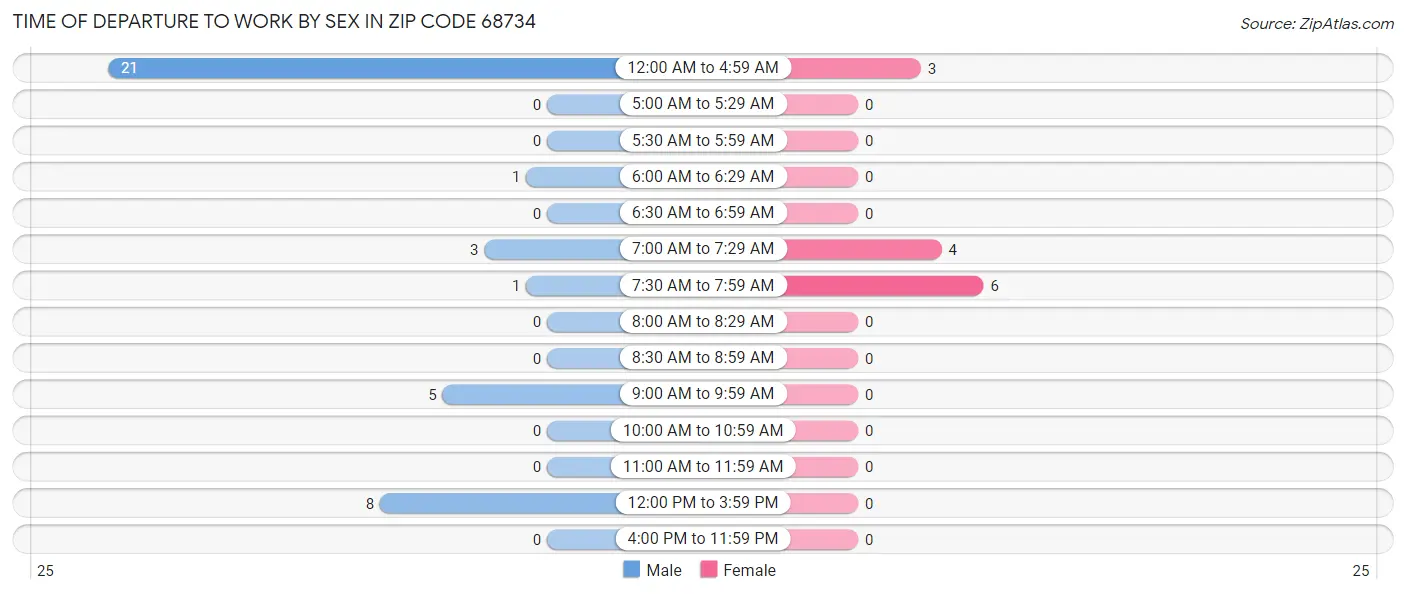 Time of Departure to Work by Sex in Zip Code 68734