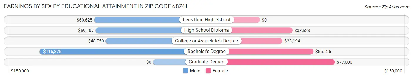 Earnings by Sex by Educational Attainment in Zip Code 68741