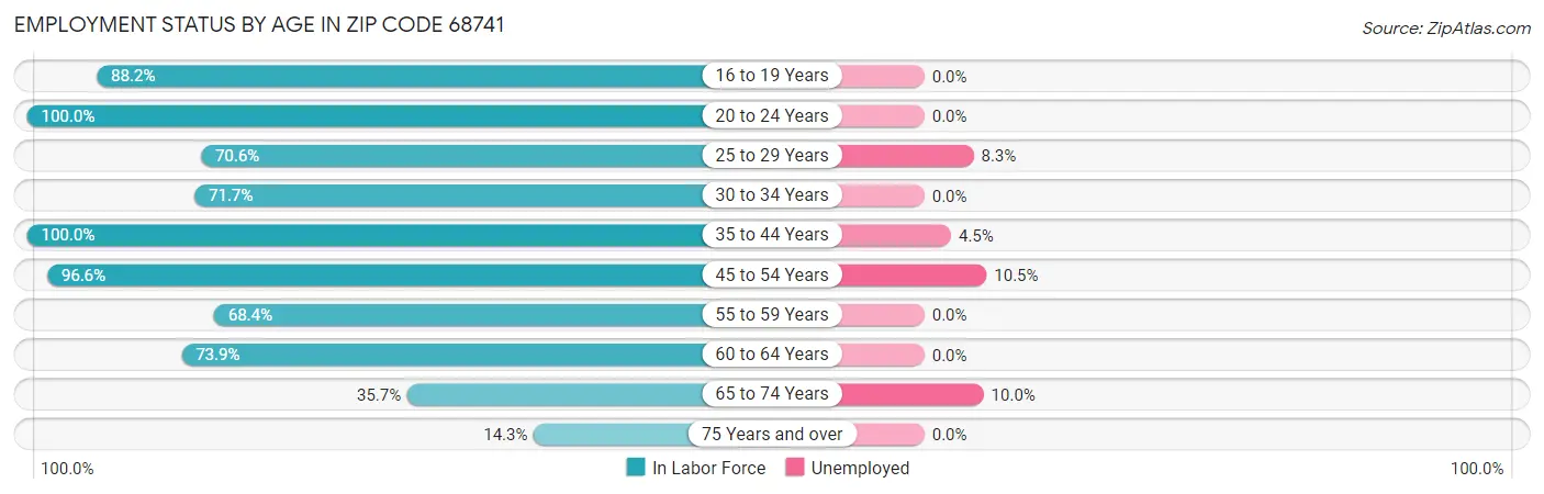 Employment Status by Age in Zip Code 68741