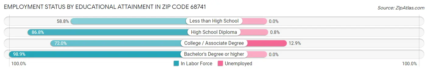 Employment Status by Educational Attainment in Zip Code 68741