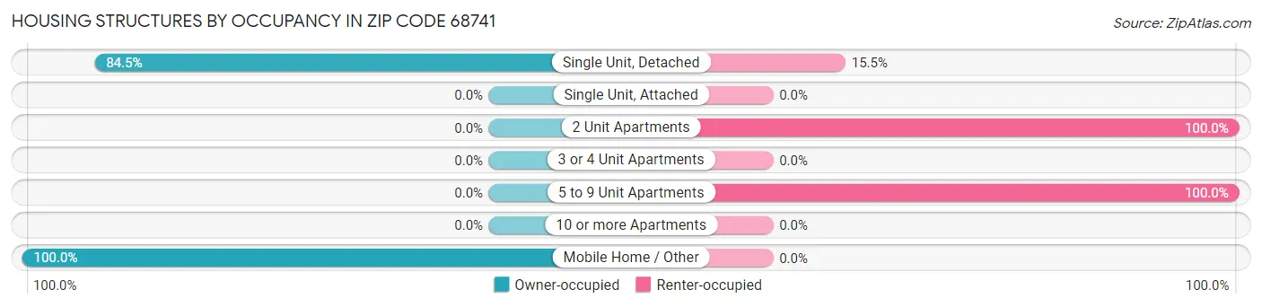Housing Structures by Occupancy in Zip Code 68741