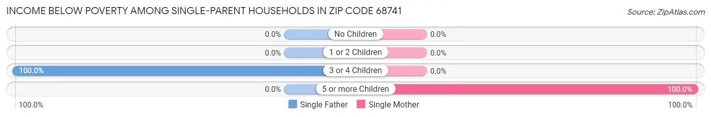 Income Below Poverty Among Single-Parent Households in Zip Code 68741