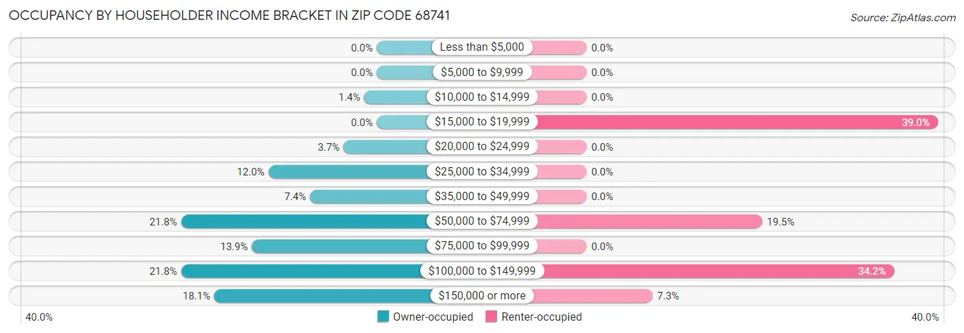 Occupancy by Householder Income Bracket in Zip Code 68741