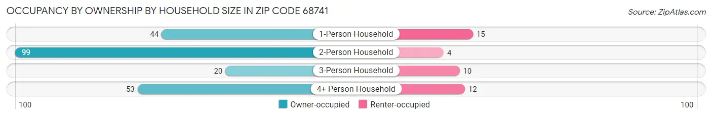Occupancy by Ownership by Household Size in Zip Code 68741