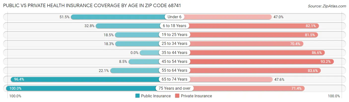 Public vs Private Health Insurance Coverage by Age in Zip Code 68741