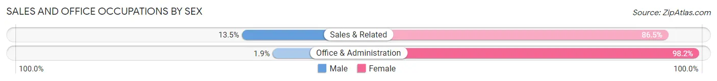 Sales and Office Occupations by Sex in Zip Code 68741