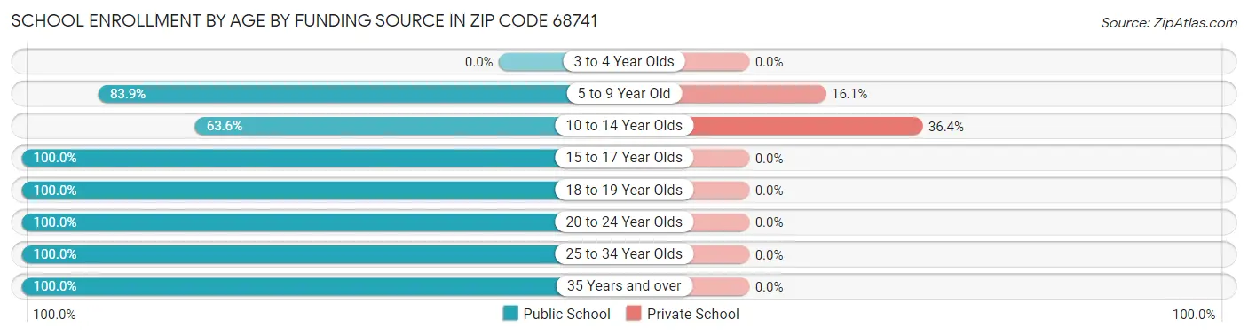 School Enrollment by Age by Funding Source in Zip Code 68741