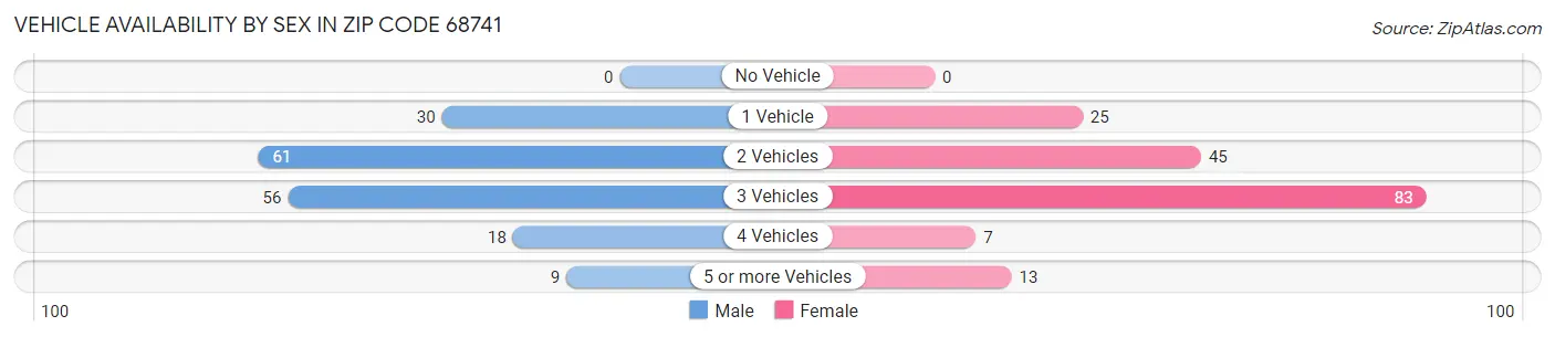 Vehicle Availability by Sex in Zip Code 68741