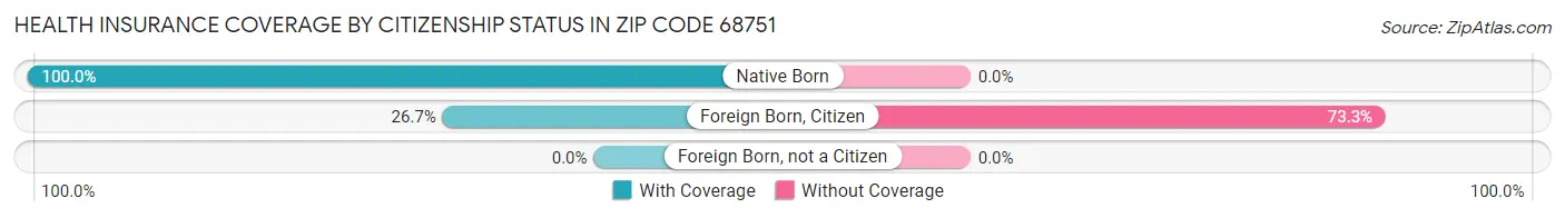 Health Insurance Coverage by Citizenship Status in Zip Code 68751