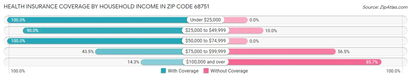 Health Insurance Coverage by Household Income in Zip Code 68751