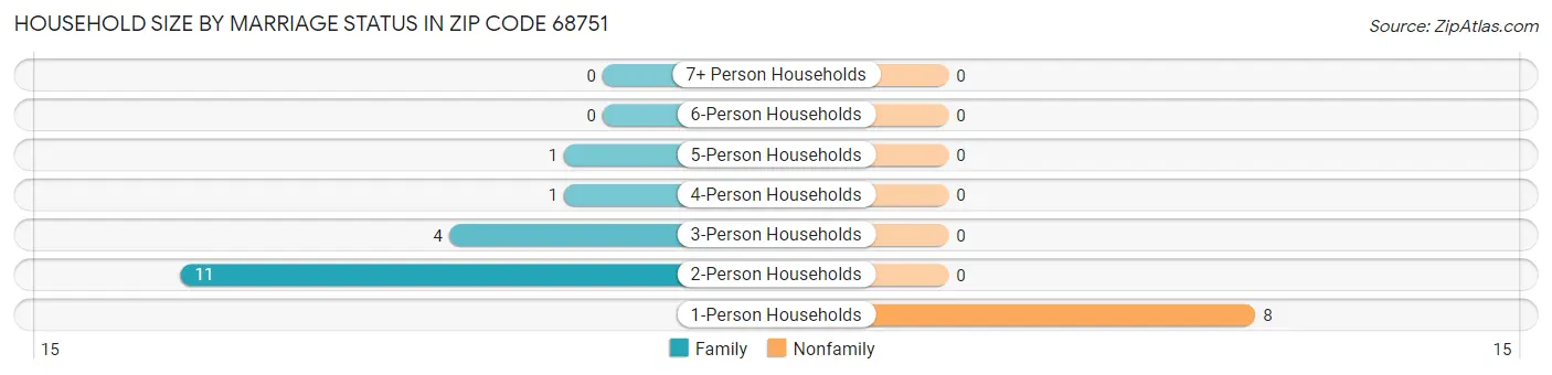 Household Size by Marriage Status in Zip Code 68751