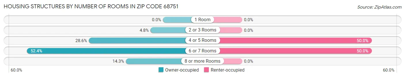 Housing Structures by Number of Rooms in Zip Code 68751