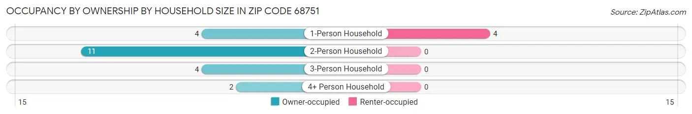 Occupancy by Ownership by Household Size in Zip Code 68751